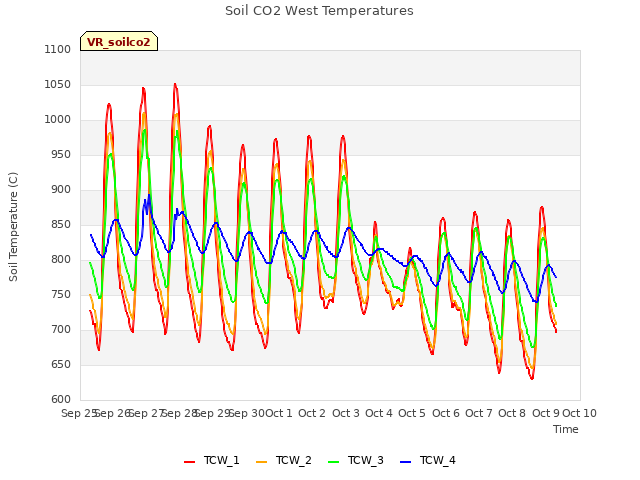 plot of Soil CO2 West Temperatures