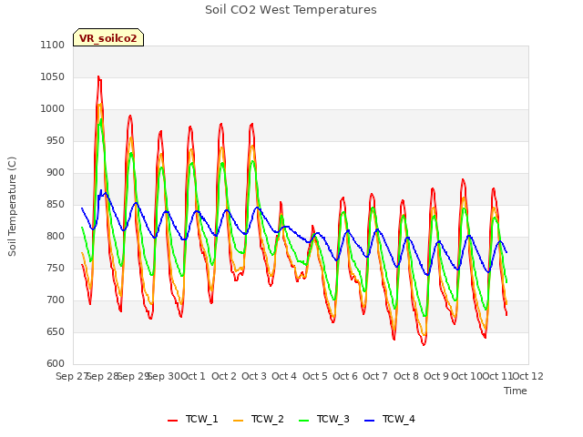 plot of Soil CO2 West Temperatures