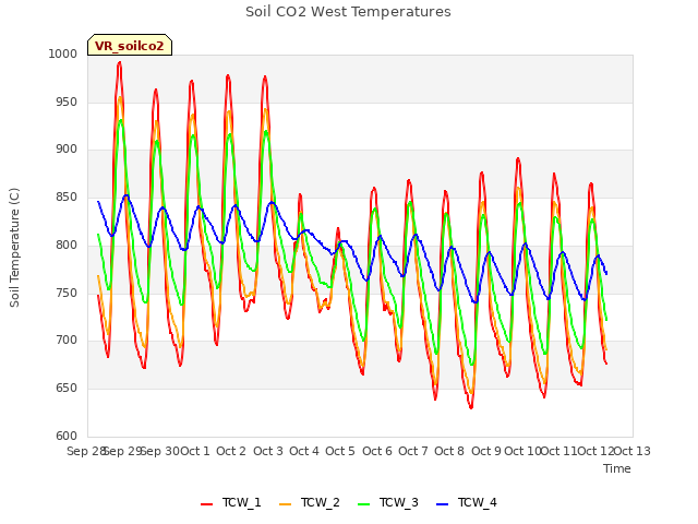 plot of Soil CO2 West Temperatures