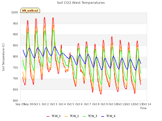 plot of Soil CO2 West Temperatures