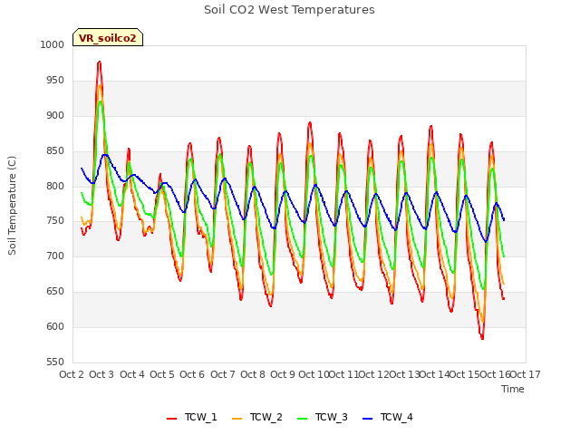 plot of Soil CO2 West Temperatures