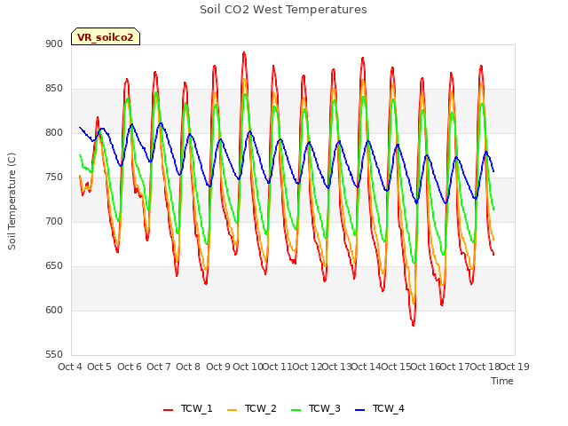 plot of Soil CO2 West Temperatures