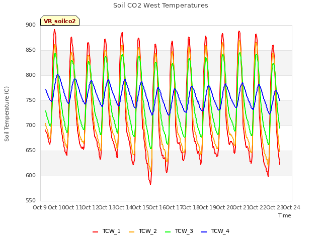 plot of Soil CO2 West Temperatures