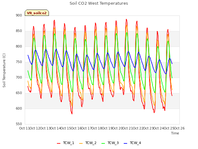 plot of Soil CO2 West Temperatures