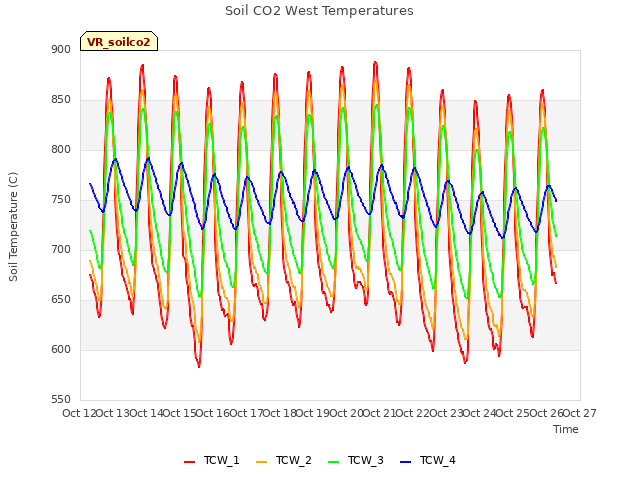 plot of Soil CO2 West Temperatures