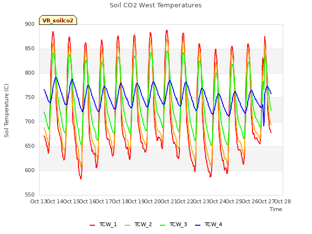 plot of Soil CO2 West Temperatures