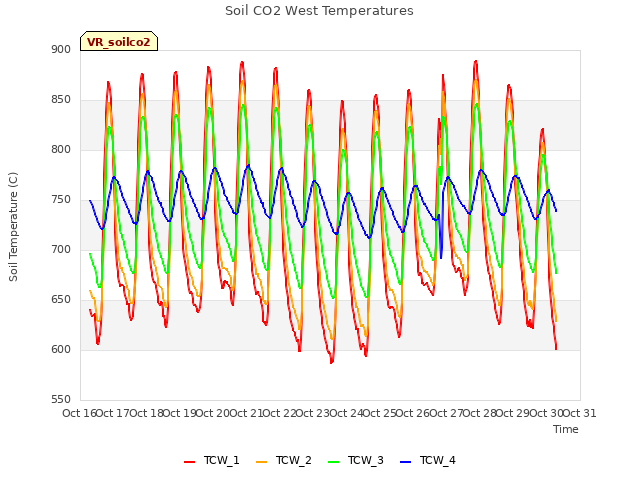 plot of Soil CO2 West Temperatures