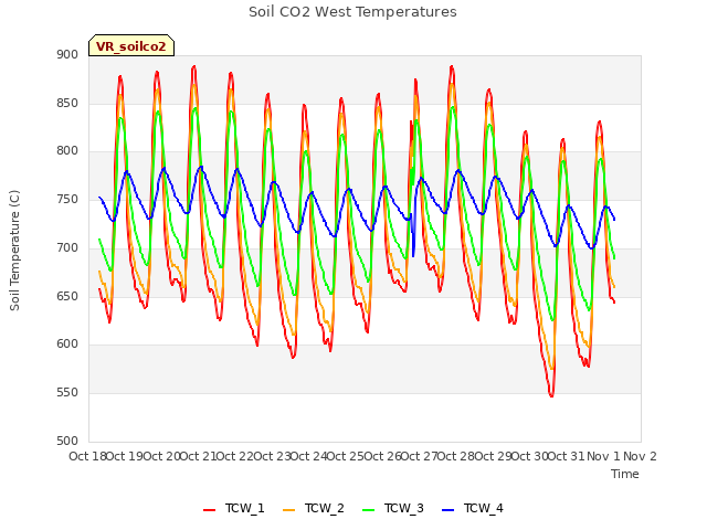 plot of Soil CO2 West Temperatures