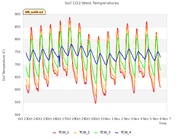 plot of Soil CO2 West Temperatures