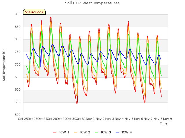 plot of Soil CO2 West Temperatures