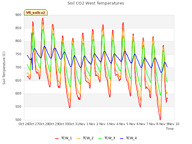 plot of Soil CO2 West Temperatures