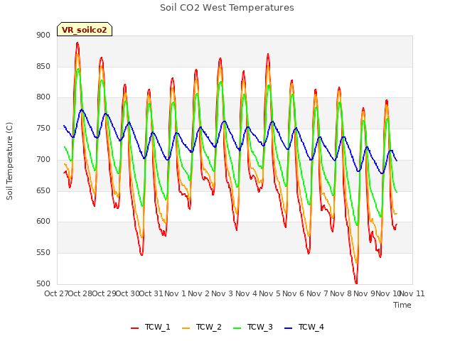 plot of Soil CO2 West Temperatures