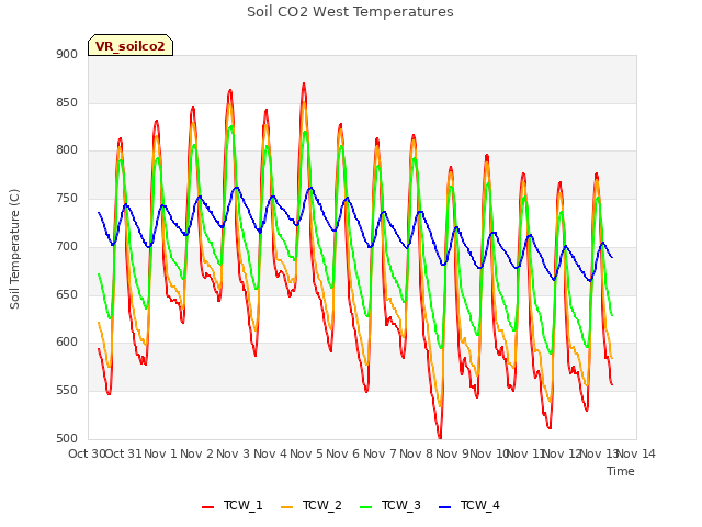 plot of Soil CO2 West Temperatures