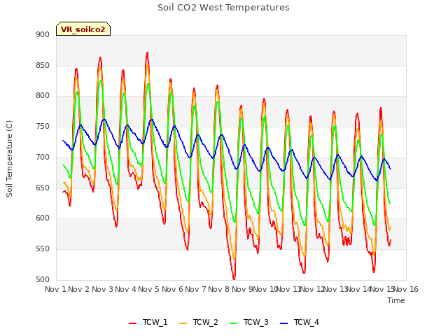 plot of Soil CO2 West Temperatures