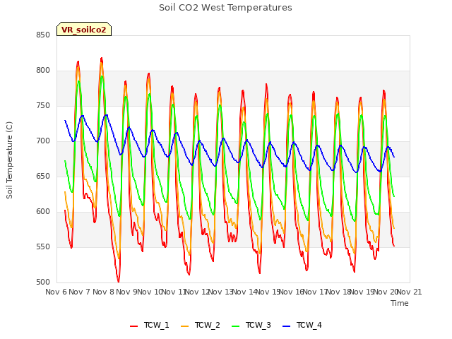 plot of Soil CO2 West Temperatures