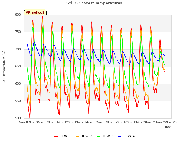 plot of Soil CO2 West Temperatures