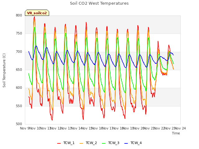 plot of Soil CO2 West Temperatures