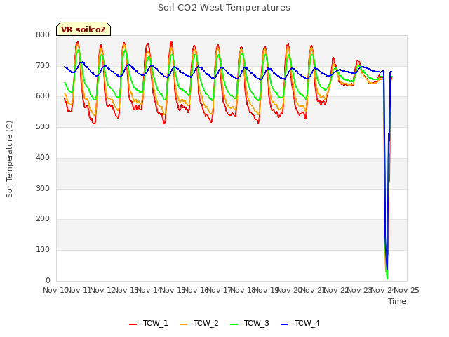 plot of Soil CO2 West Temperatures