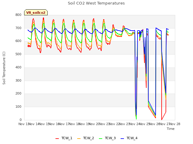 plot of Soil CO2 West Temperatures