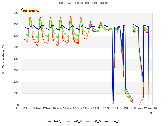 plot of Soil CO2 West Temperatures