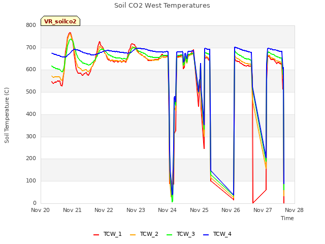 plot of Soil CO2 West Temperatures