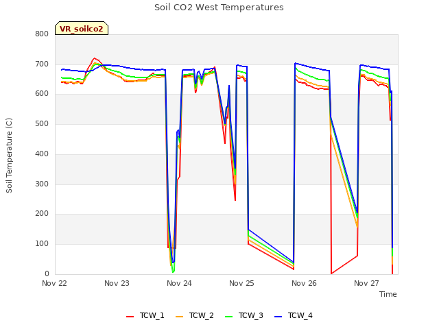 plot of Soil CO2 West Temperatures