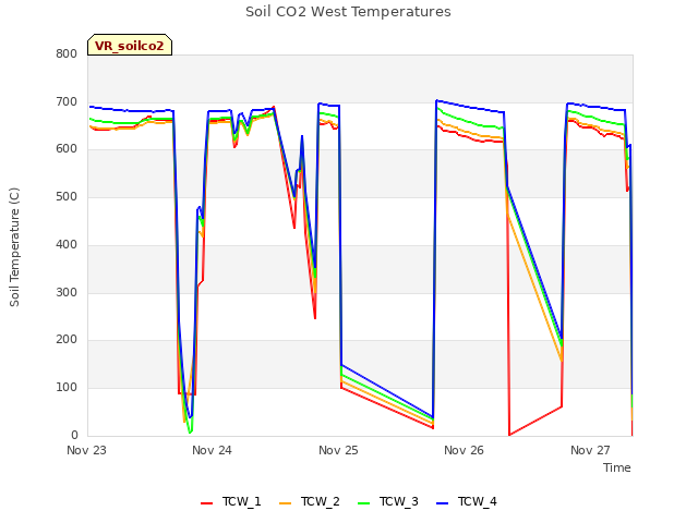 plot of Soil CO2 West Temperatures