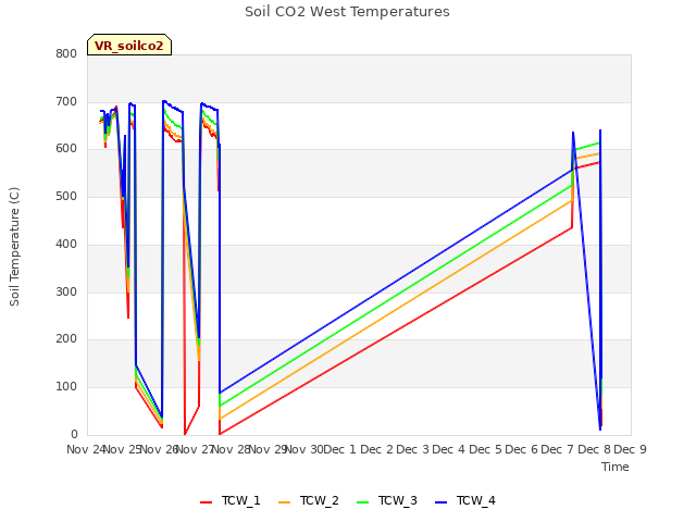 plot of Soil CO2 West Temperatures