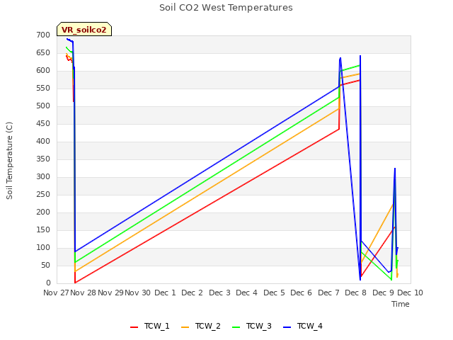 plot of Soil CO2 West Temperatures