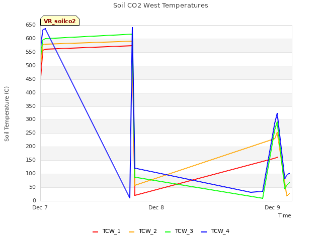 plot of Soil CO2 West Temperatures