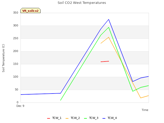 plot of Soil CO2 West Temperatures