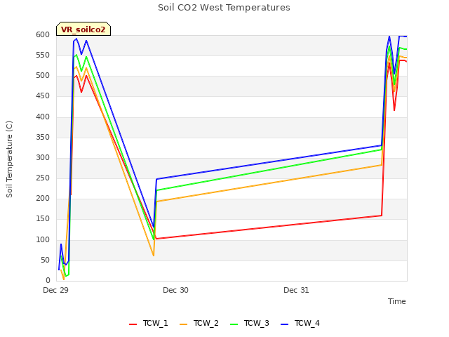 plot of Soil CO2 West Temperatures