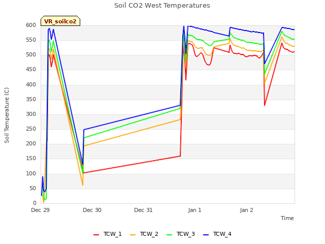 plot of Soil CO2 West Temperatures