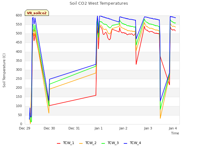 plot of Soil CO2 West Temperatures