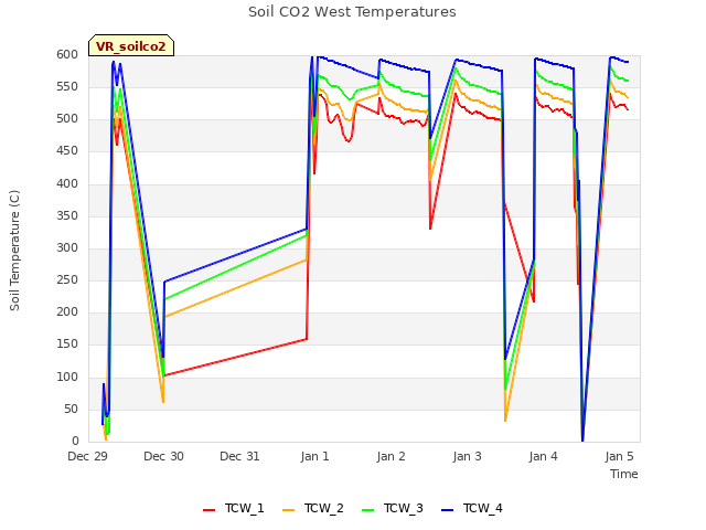 plot of Soil CO2 West Temperatures