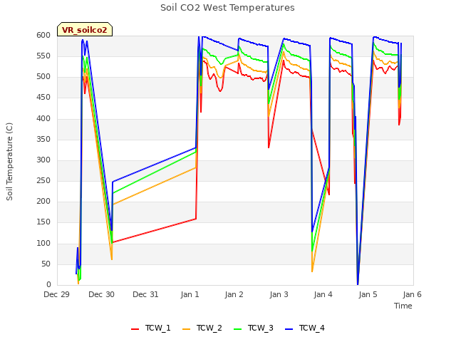 plot of Soil CO2 West Temperatures