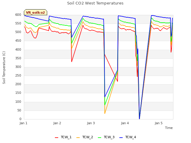 plot of Soil CO2 West Temperatures