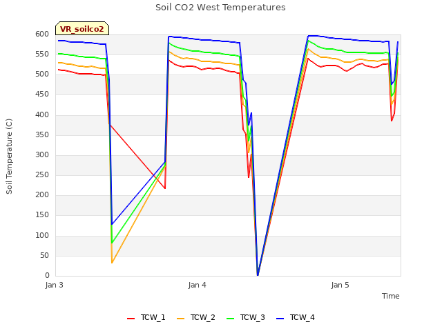 plot of Soil CO2 West Temperatures