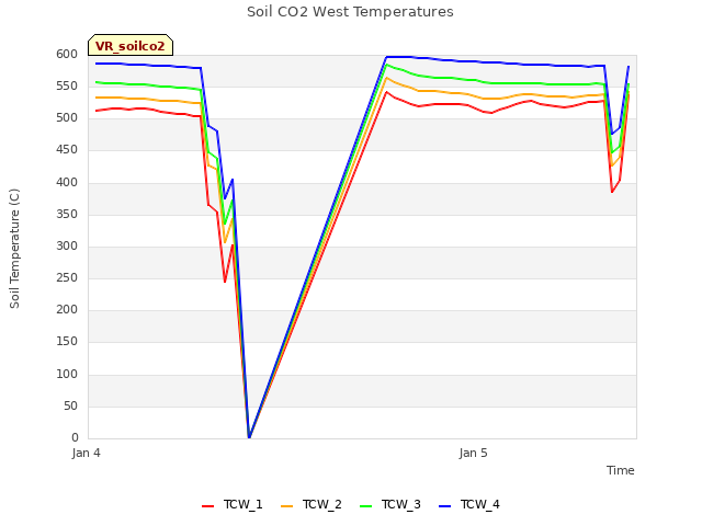 plot of Soil CO2 West Temperatures