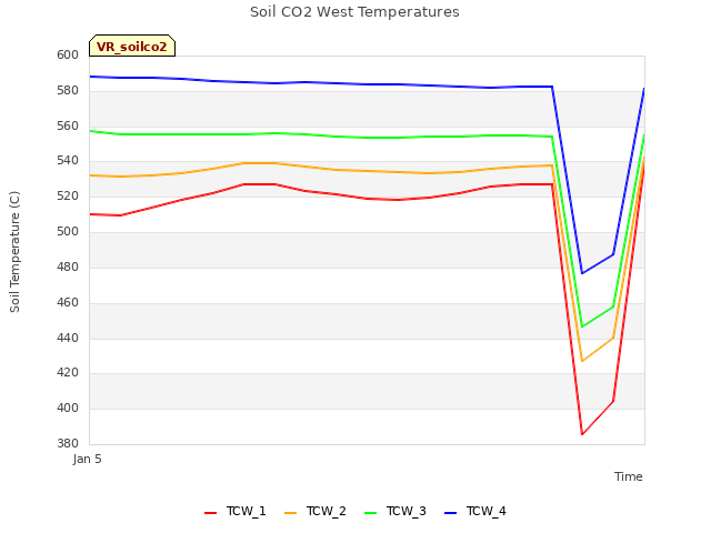 plot of Soil CO2 West Temperatures