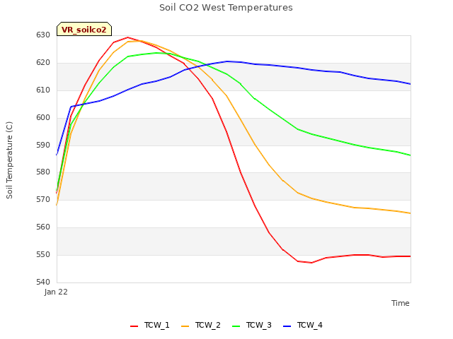 plot of Soil CO2 West Temperatures