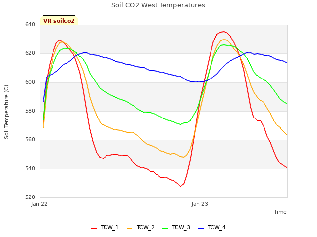 plot of Soil CO2 West Temperatures