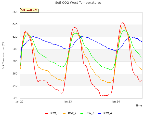 plot of Soil CO2 West Temperatures