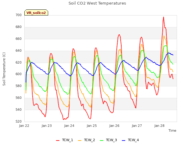 plot of Soil CO2 West Temperatures