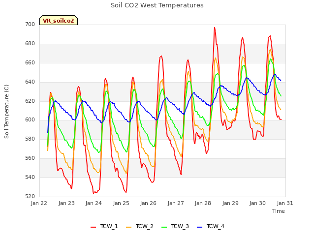 plot of Soil CO2 West Temperatures