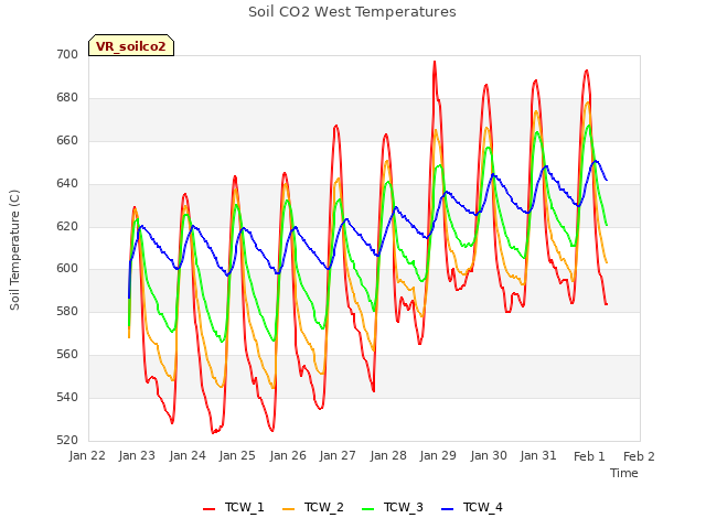 plot of Soil CO2 West Temperatures