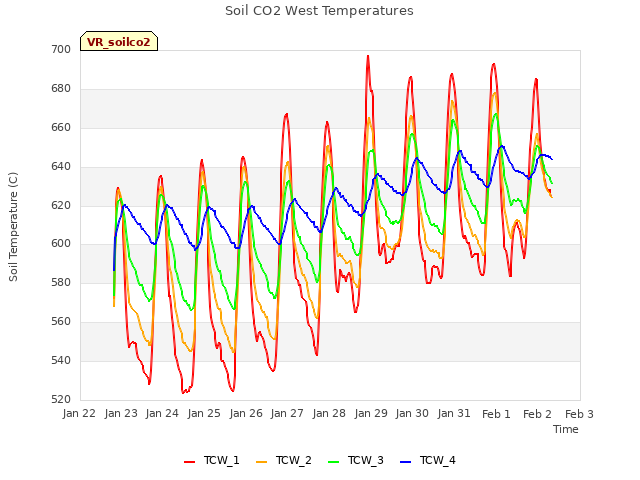 plot of Soil CO2 West Temperatures