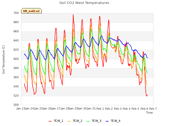 plot of Soil CO2 West Temperatures