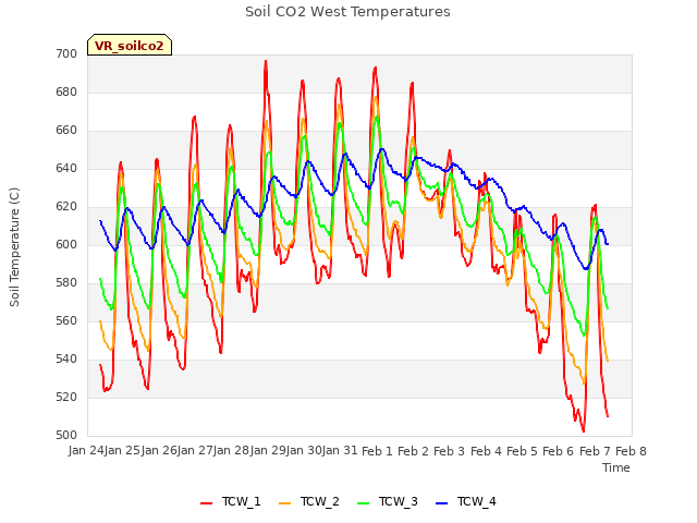 plot of Soil CO2 West Temperatures