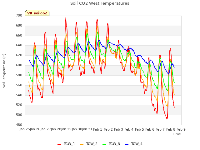 plot of Soil CO2 West Temperatures